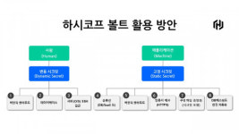 하시코프, 다양해진 한국 기업 인프라 유연하고 안전하게 운영하는 방안 소개