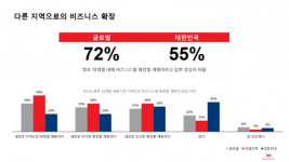 Equinix, 글로벌 기술 동향 조사 발표 “국내 기업 중 55%, 향후 12개월 내 신규 시장 진출 계획”