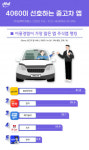 임팩트피플스, 4060 신중년 이용 경험 가장 많은 중고차 앱 1위는 ‘KB차차차’