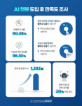 닥터송, 다인이비인후과병원 AI 솔루션 도입 후 가시적인 성과 드러나