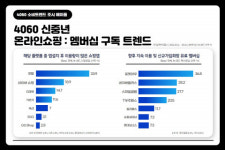 임팩트피플스, 4060 신중년 온라인 쇼핑앱 이용도 1위는 ‘쿠팡’