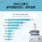 임팩트피플스, 4060 신중년의 향후 구매 희망 세탁세제 1위는 ‘퍼실’