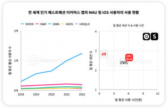 2023년 전 세계 이커머스 앱 다운로드 수 65억 전망… 쉬인, 테무 등 중국 이커머스 앱 성장 주목해야
