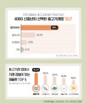 임팩트피플스, 4060 신중년이 선택한 중고거래 앱 1위는 ‘당근’