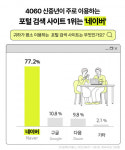 임팩트피플스, 4060 신중년이 주로 이용하는 포털사이트 1위 ‘네이버’