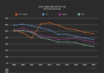 글로벌 소비재 산업 제품 혁신 비율 사상 최저치 도달