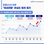 농정원, 국내·농촌여행 트렌드 키워드 분석 결과 발표