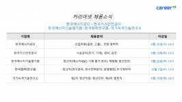 커리어넷, 한국에너지공단·한국가스안전공사·한국에너지기술평가원·한국화학연구원·국가녹색기술연구소 채용 소식 발표