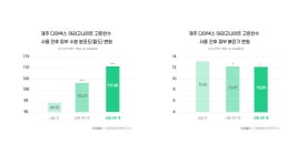 제주 디아넥스 아라고나이트 고온천수, 피부 보습 및 붉은기·가려움 개선 효능 입증받아