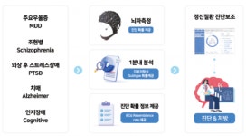 고양산업진흥원, 디지털 헬스케어와 재생 에너지로 미래 산업 선도