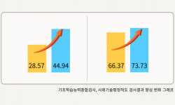 지역아동센터 대전지원단 ‘느린학습자 사회적응력 향상 지원사업’ 지속 추진 예정