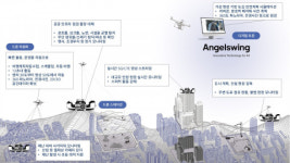 드론블루엔젤스교육원 | 엔젤스윙, 드론과 디지털 트윈 플랫폼으로 공공안전 관리 자동화… 현장 자동점검·위험요소 통제