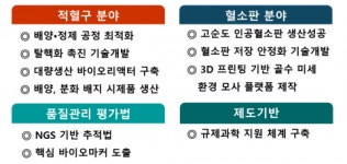 줄기세포 기반 인공혈액 대량생산 핵심기술 확보, 글로벌 경쟁력 기반 마련