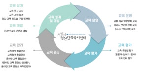 서울시정신건강복지센터 ‘서울형 맞춤 전문교육’ 성과 발표