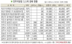 김제 요촌동 대지 2층 건물 눈길