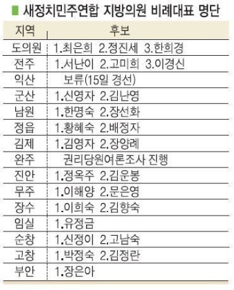 새정치연합 전북 지방의원 비례대표 후보자 순위 확정
