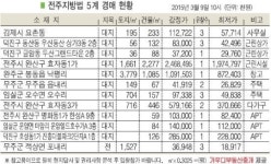 전주 효자동 근린시설 3층 난방설비 갖춰