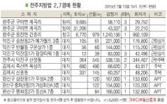 전주 송천동 근린상가 교통상황 무난