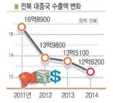 전북, 중국 수출액 내리막