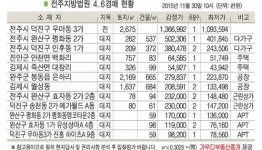 전주 평화동 다가구주택, 차량접근 가능