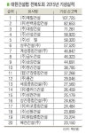 제일건설, 3년 연속 기성액 1위