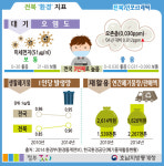 전북 환경 지표