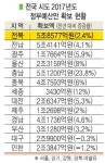 내년 정부예산안에 전북 몫 5조 8577억 반영 기대 못 미쳐…국회 단계 증액 3당 협치 절실
