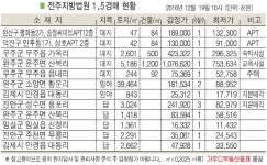 완주 운주면 산북리 교육시설 교통여건 보통