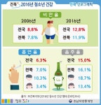 전북 2016년 청소년 건강