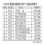 [종합건설업체 시공능력평가] 신일, 작년 2위서 1위 우뚝