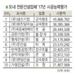 [전문건설업체 시공능력평가] 삼신기업,1년만에 1위 탈환