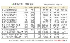 전주 팔복동2가 근린시설, 전주공고 인근 위치