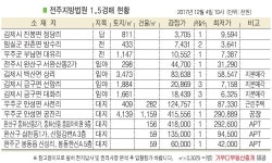 무주 안성 공진리 공장, 안성CC남측 인근 위치