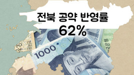 [국가예산으로 본 대통령 공약 이행 점검] (상) 현황-전북 10대공약 반영률 62%