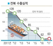 전북 수출 7년 새 반토막 났다