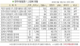 전주 효자동2가 근린시설, 우림중학교 인근 위치