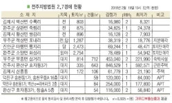 전주 효자동3가 근린주택, 문학초 인근 위치