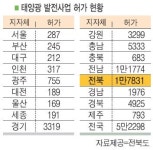 태양광 발전사업 허가 1위 전북…규제 낮은 정읍 집중