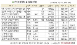 무주군 대차리 임야, 차산마을 인근 위치