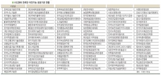 [수도권 소재 공공기관 지방추가 이전 필요한 이유] '혁신도시 시즌 2' 완성 위해선 금융·농생명 공공기관 더 옮겨와야