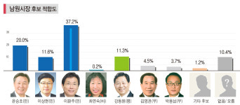 [6·13 지선 여론조사] 남원시장 - 3선 도전 이환주, 다자구도 속 선두