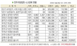 김제시 성덕면 대목리 창고, 서김제IC 인근 위치