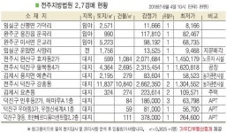 전주시 덕진구 팔복동 공장, 신감마을 인근 위치