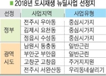 도시재생 뉴딜사업, 전북 7곳 선정…750억 확보