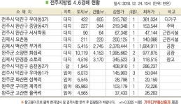 전주 덕진구 우아동3가 다가구, 홈플러스 전주점 북동측 인근