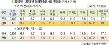 전북도민 문화예술 향유 활동 늘었다