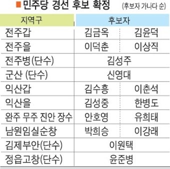 민주당 전주갑·을·병, 군산, 남임순 공천 후보 확정