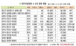 전주 효자동 임야, 제반 교통상황 보통