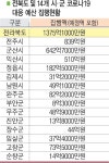 전북 코로나19 예산 4000억 투입
