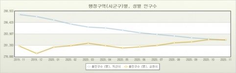 익산 인구, 전남 순천에 추월당했다